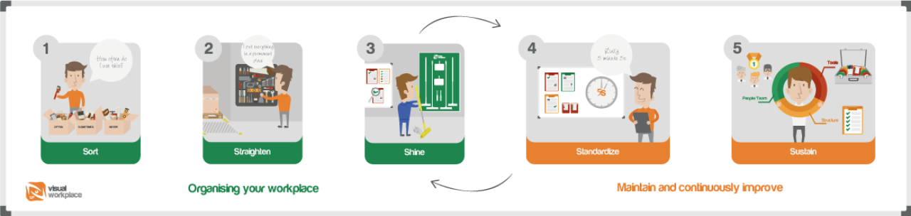 5S Workplace organisation